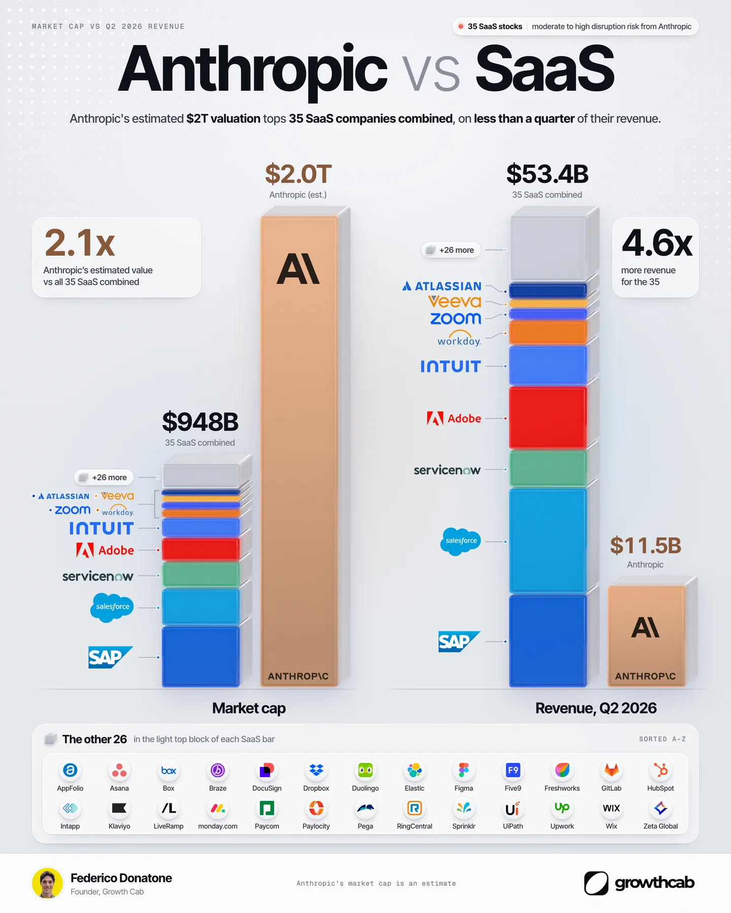 Bar chart comparing Anthropic's estimated $2.0 trillion valuation with $948 billion for 35 SaaS companies combined, and Q2 2026 revenue of $53.4 billion for the 35 against $11.5 billion for Anthropic, with SAP, Salesforce, ServiceNow, Adobe, Intuit and 26 smaller logos