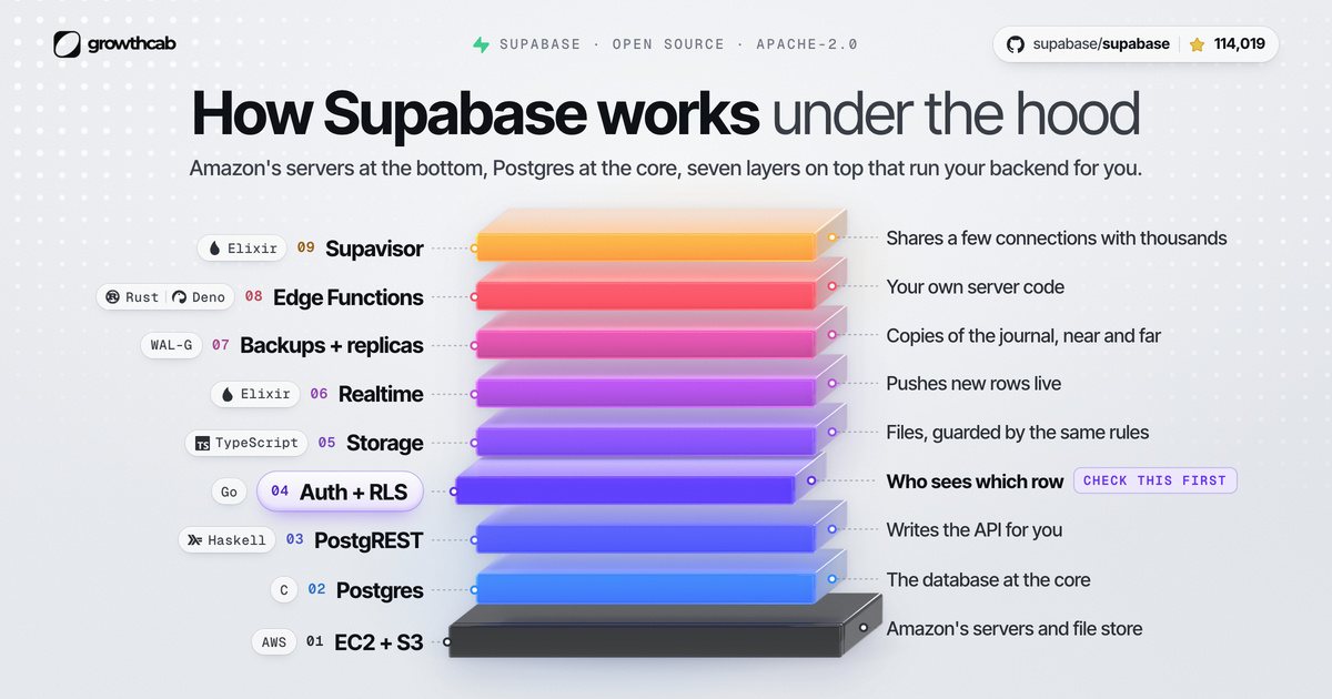 Supabase Pricing 2026: Plans, Compute and Connection Limits