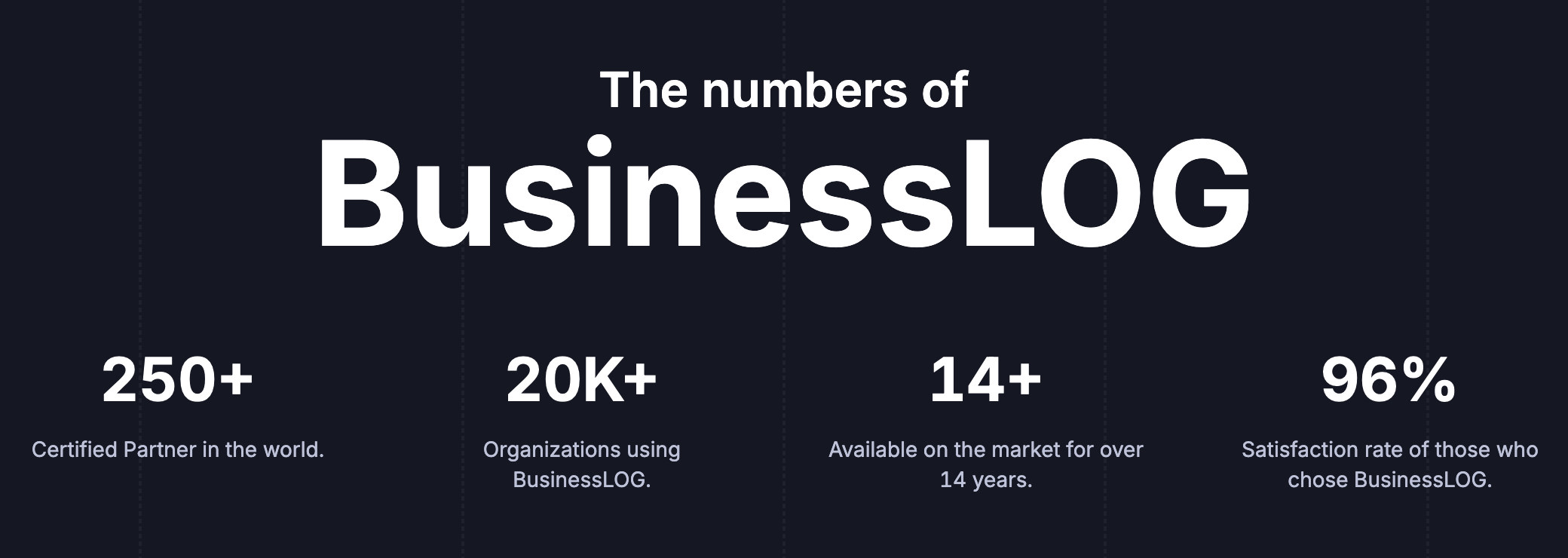 The numbers of BusinessLOG section of the Business Log site: 250+ certified partners in the world, 20K+ organizations using BusinessLOG, 14+ years on the market and a 96% satisfaction rate