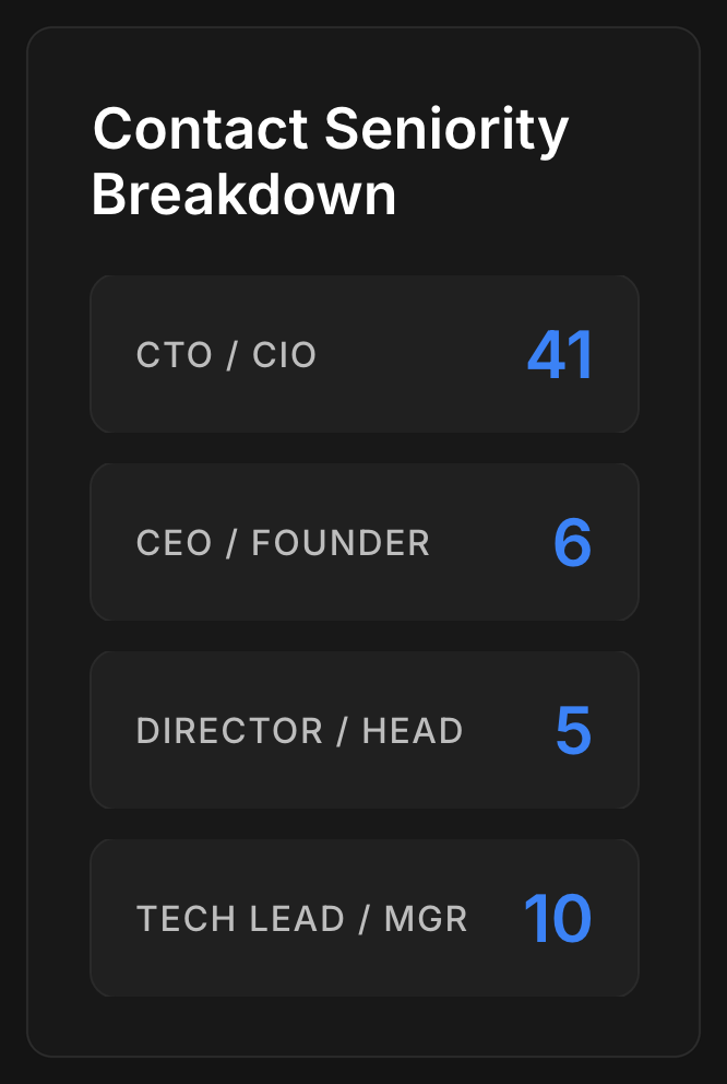 Contact Seniority Breakdown panel from the Growth Cab campaign dashboard for Cloudsome, with 41 CTOs and CIOs, 6 CEOs and founders, 5 directors and heads and 10 tech leads and managers