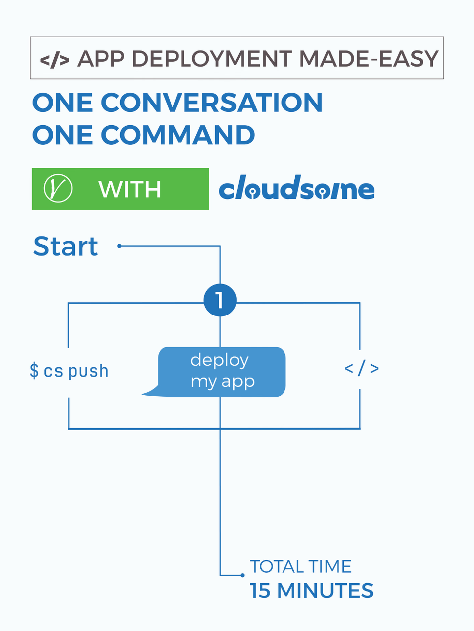 Right panel of Cloudsome's app deployment diagram, With Cloudsome: one step by command or chat, cs push or deploy my app, with a total time of 15 minutes