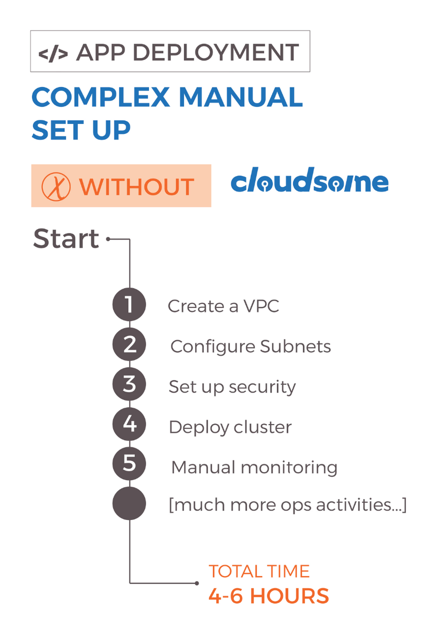 Left panel of Cloudsome's app deployment diagram, Without Cloudsome: a complex manual setup in five steps, from Create a VPC to Manual monitoring, with a total time of 4 to 6 hours
