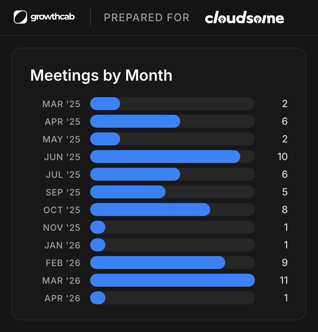 Meetings by Month bar chart from the Growth Cab campaign dashboard prepared for Cloudsome, with a peak of 11 meetings in a single month