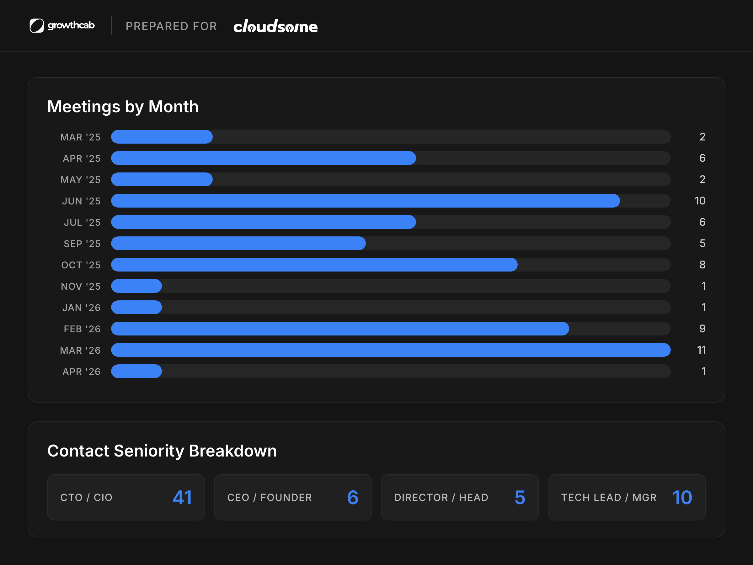 Bar chart titled Meetings by Month from the Cloudsome campaign dashboard, March 2025 to April 2026 with a peak of 11 in March 2026, above a contact seniority breakdown of 41 CTOs and CIOs, 6 CEOs and founders, 5 directors and heads and 10 tech leads and managers