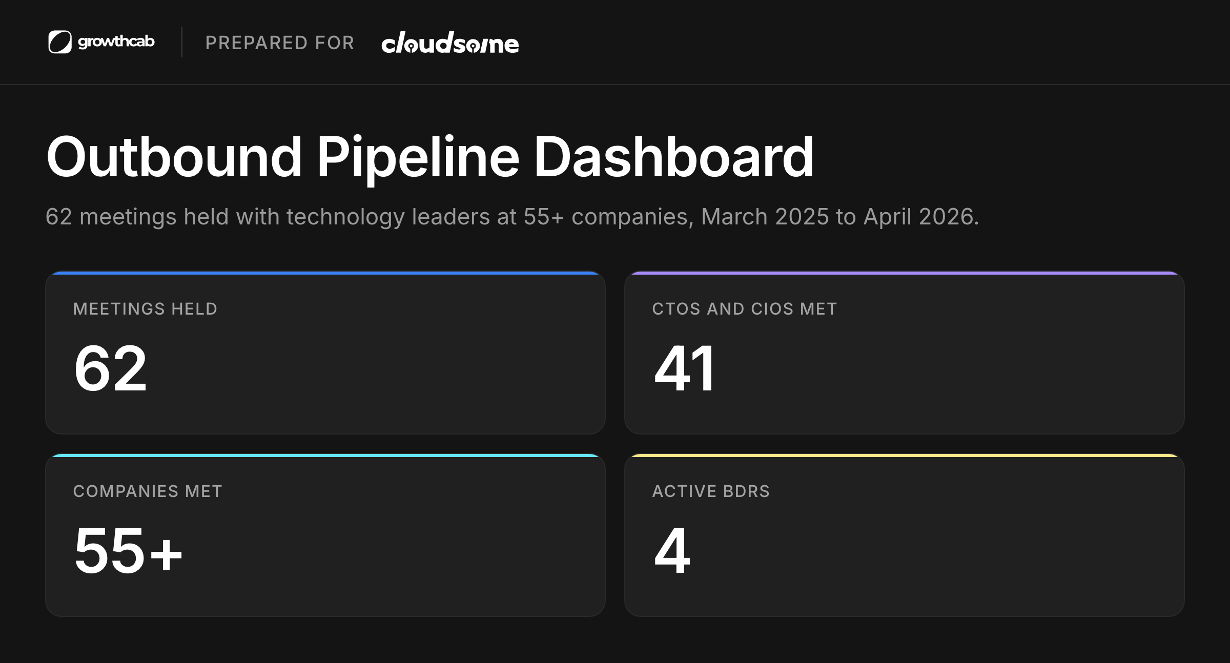 Growth Cab Outbound Pipeline Dashboard prepared for Cloudsome, with four cards: 62 meetings held, 41 CTOs and CIOs met, 55+ companies met and 4 active BDRs