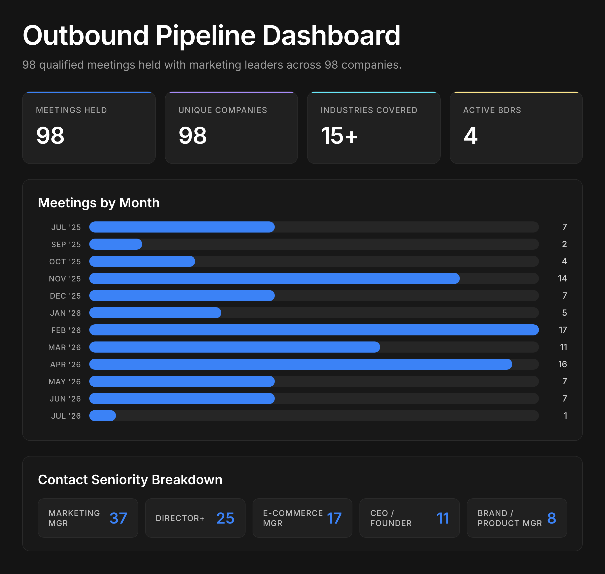 Growth Cab outbound pipeline dashboard for Digital360: 98 qualified meetings held with marketing leaders across 98 companies