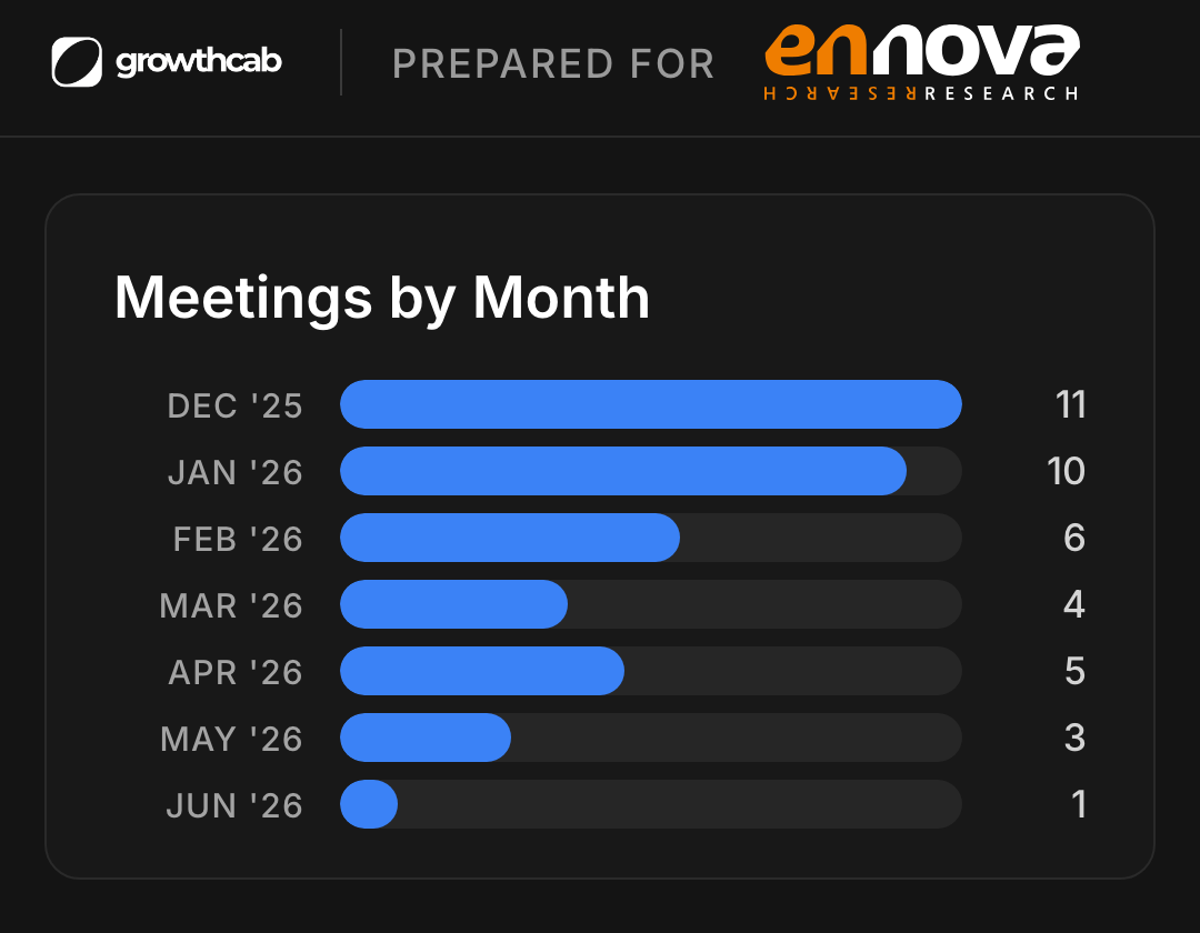 Meetings by Month bar chart from the Growth Cab campaign dashboard prepared for Ennova Research, with monthly bars of 11, 10, 6, 4, 5, 3 and 1 meetings
