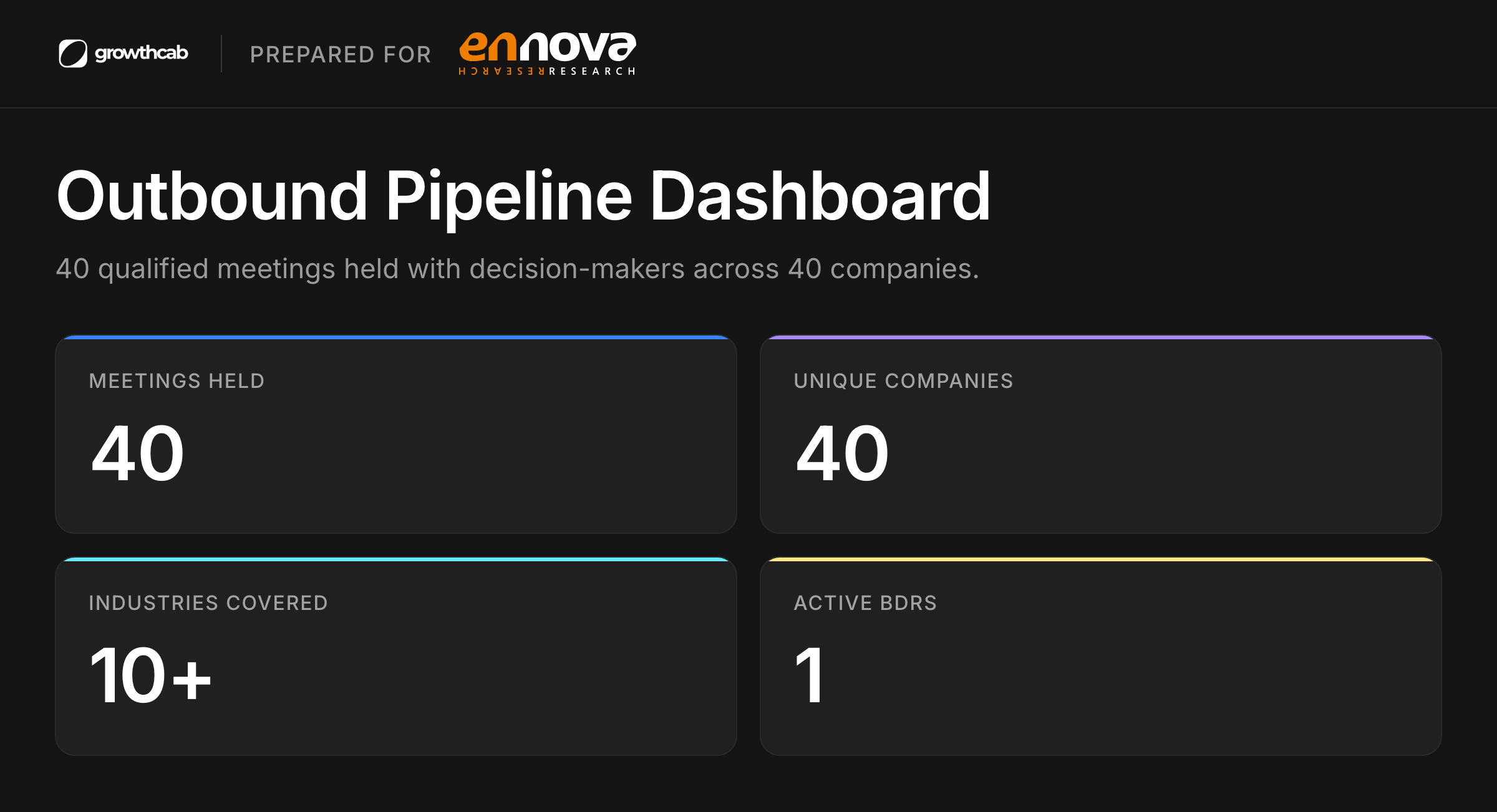 Growth Cab Outbound Pipeline Dashboard prepared for Ennova Research, with four cards: 40 meetings held, 40 unique companies, 10+ industries covered and 1 active BDR