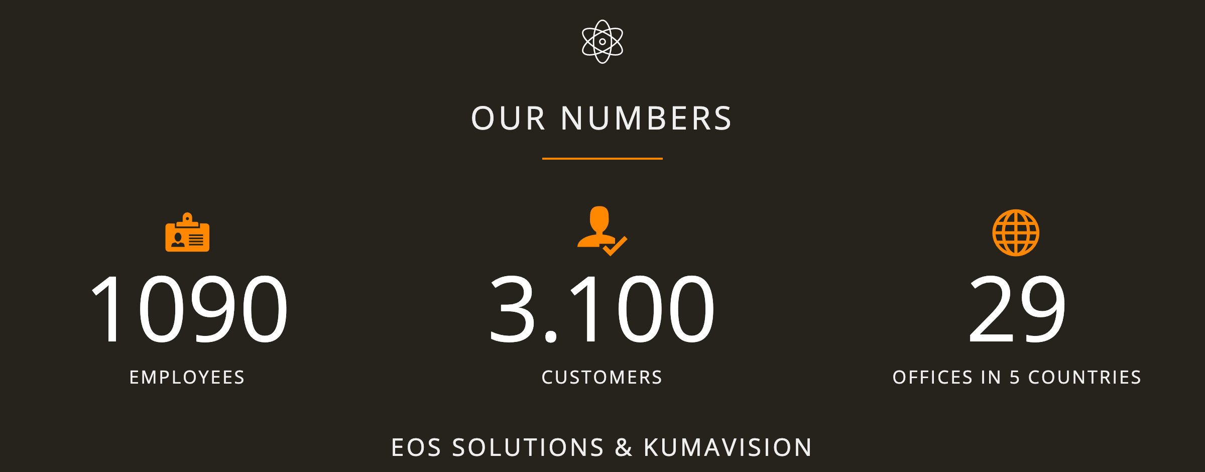 Our numbers section of the EOS Solutions site on a dark background: 1090 employees, 3.100 customers and 29 offices in 5 countries, for EOS Solutions and KUMAVISION