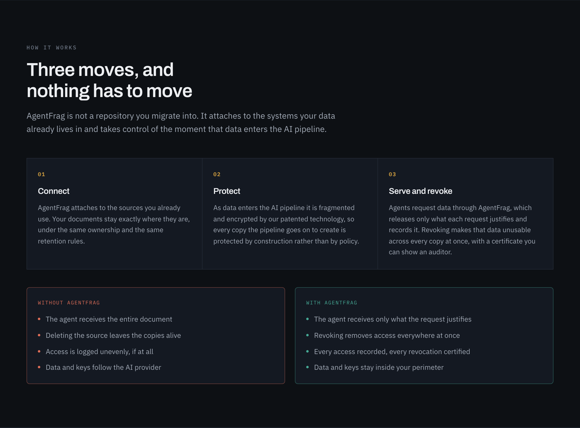 Fragmentalis site section Three moves, and nothing has to move, with three steps, Connect, Protect, and Serve and revoke, above a comparison of working without and with AgentFrag