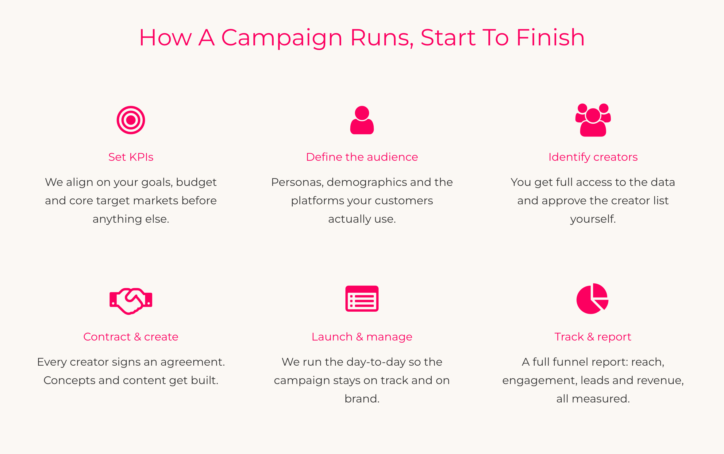 The Influencer Marketing Factory section How A Campaign Runs, Start To Finish, with six steps: set KPIs, define the audience, identify creators, contract and create, launch and manage, track and report