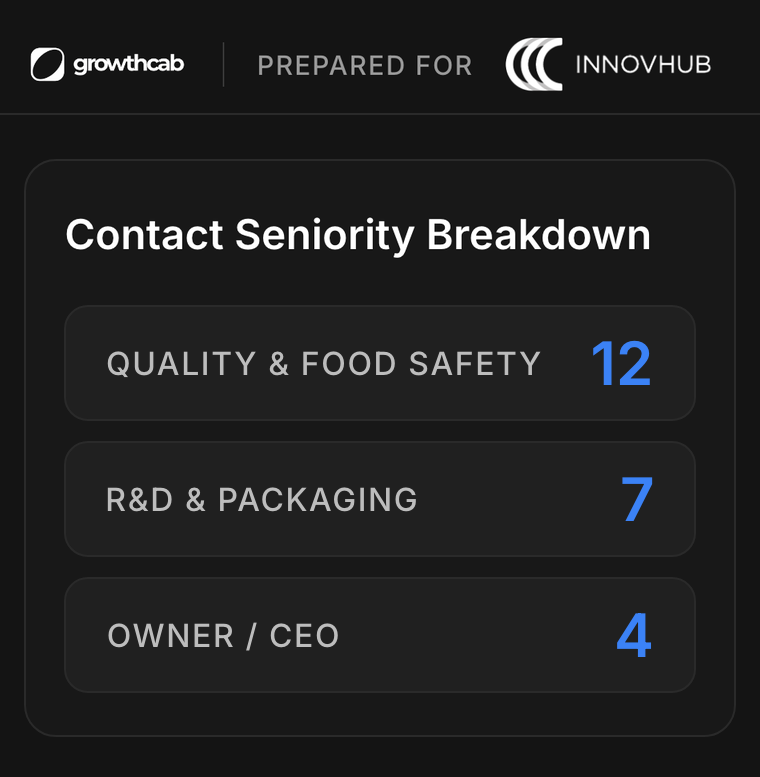 Contact Seniority Breakdown card from the Growth Cab campaign dashboard prepared for Innovhub: 12 quality and food safety leaders, 7 R&D and packaging leaders and 4 owners and CEOs