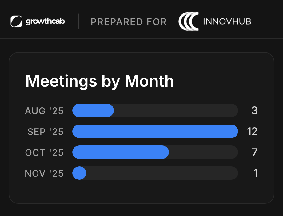 Meetings by Month card from the Growth Cab campaign dashboard prepared for Innovhub, with monthly bars of 3, 12, 7 and 1 meetings