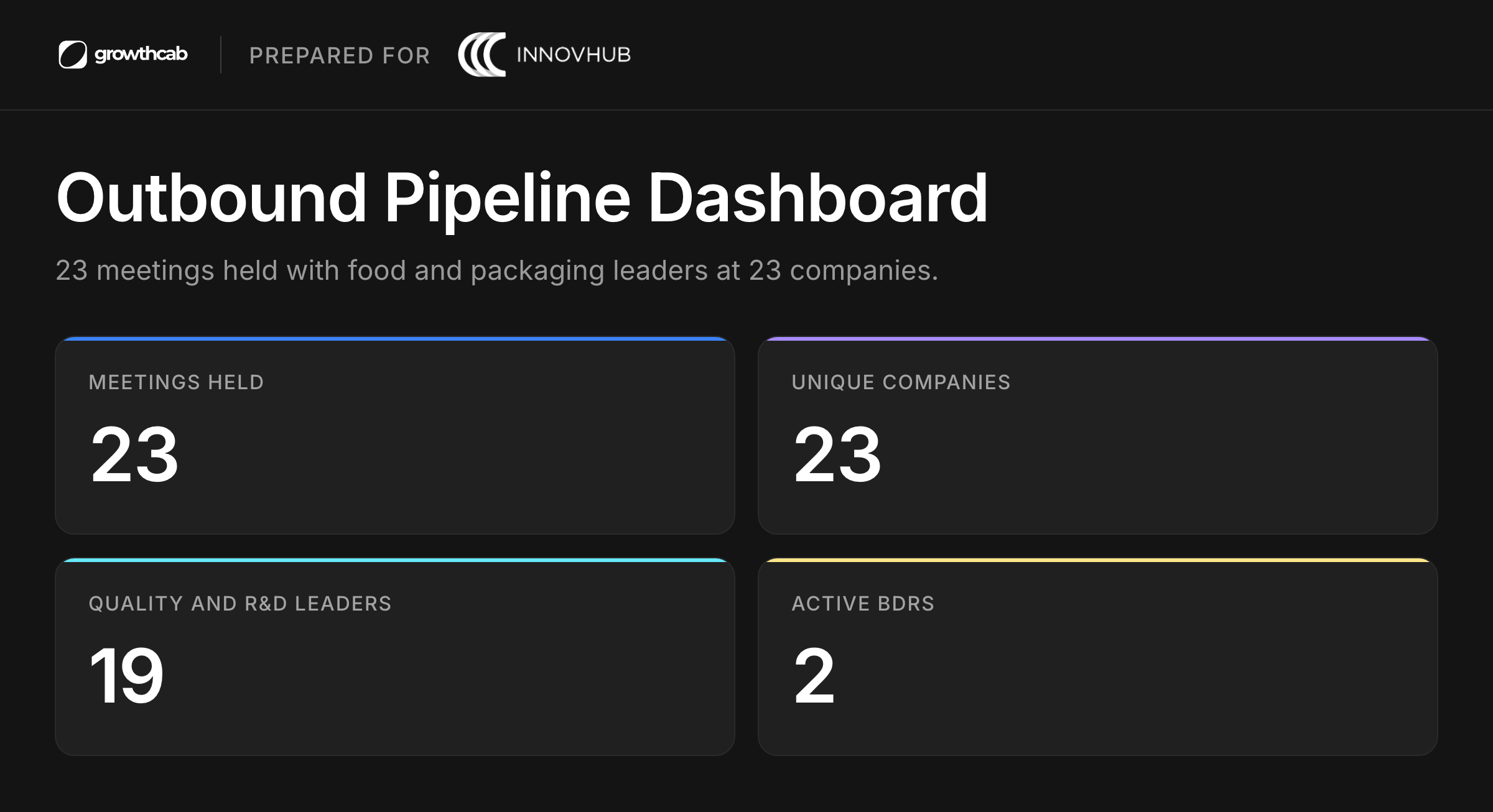Growth Cab Outbound Pipeline Dashboard prepared for Innovhub, with four cards: 23 meetings held, 23 unique companies, 19 quality and R&D leaders and 2 active BDRs