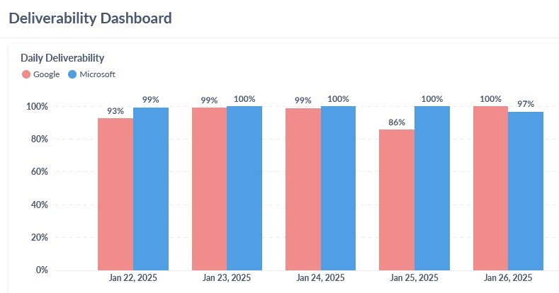 Maildoso Deliverability Dashboard bar chart comparing daily deliverability to Google and Microsoft inboxes from January 22 to January 26, 2025, with values between 86% and 100%