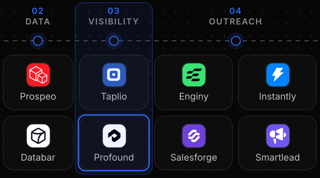 Growth Cab GTM Tools stack map showing the Data, Visibility and Outreach stages, with the Visibility stage and the Profound tile outlined in blue