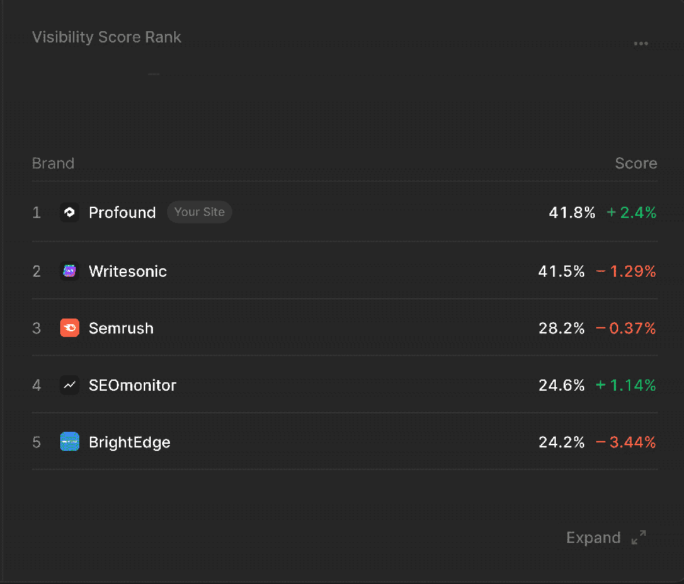 Visibility Score Rank panel of Profound's Visibility dashboard: five brands, Profound, Writesonic, Semrush, SEOmonitor and BrightEdge, ranked by visibility score, each with its score and its change