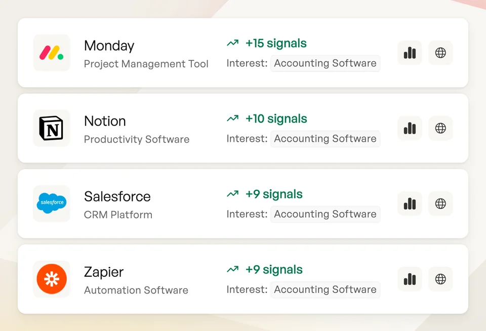 Prospeo intent signal cards: Monday plus 15 signals, Notion plus 10, Salesforce plus 9 and Zapier plus 9, all showing interest in accounting software