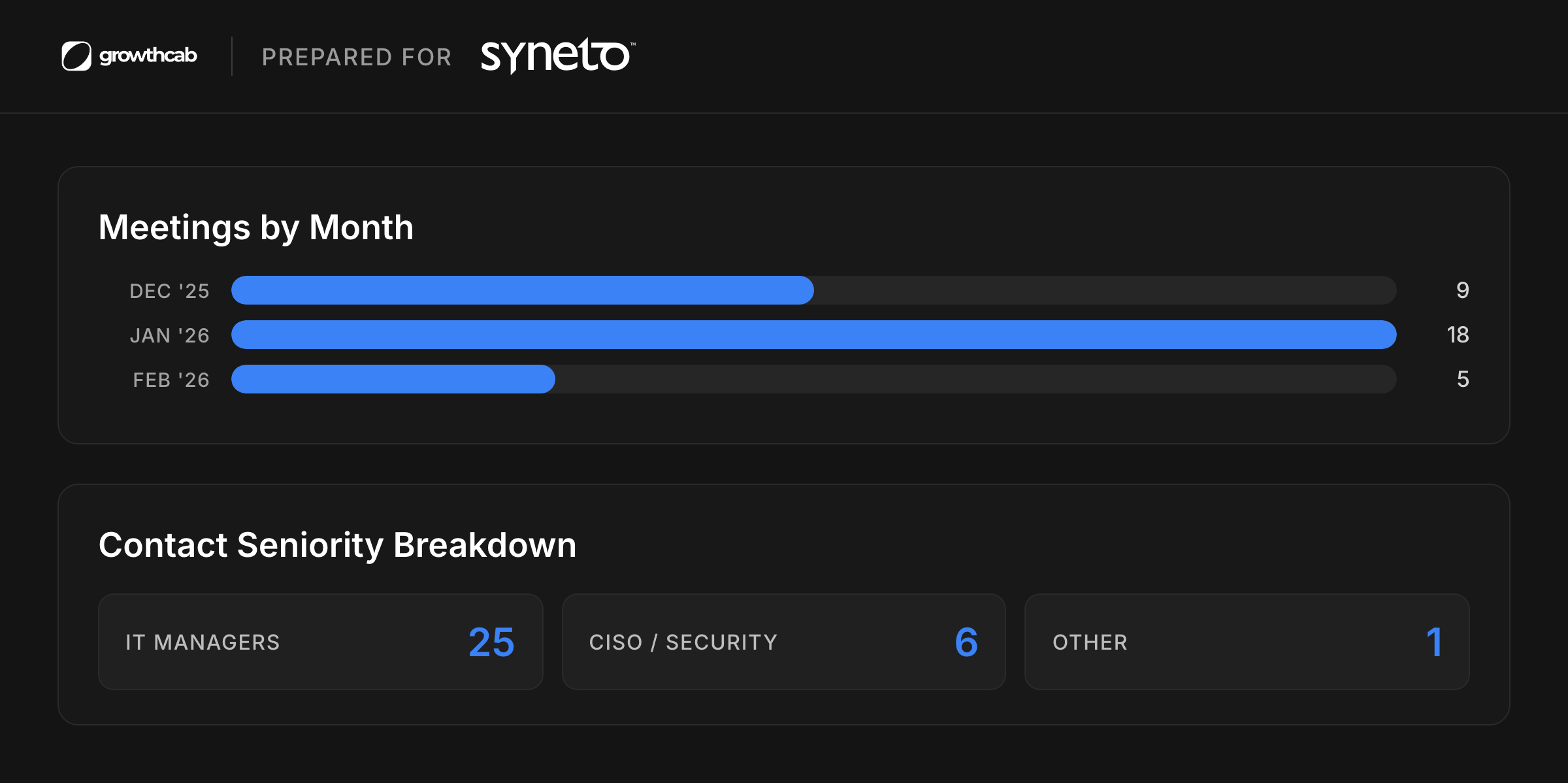 Bar chart titled Meetings by Month from the Syneto campaign dashboard: 9 in December 2025, 18 in January 2026 and 5 in February, above a contact seniority breakdown of 25 IT managers, 6 CISOs and security leaders and 1 other