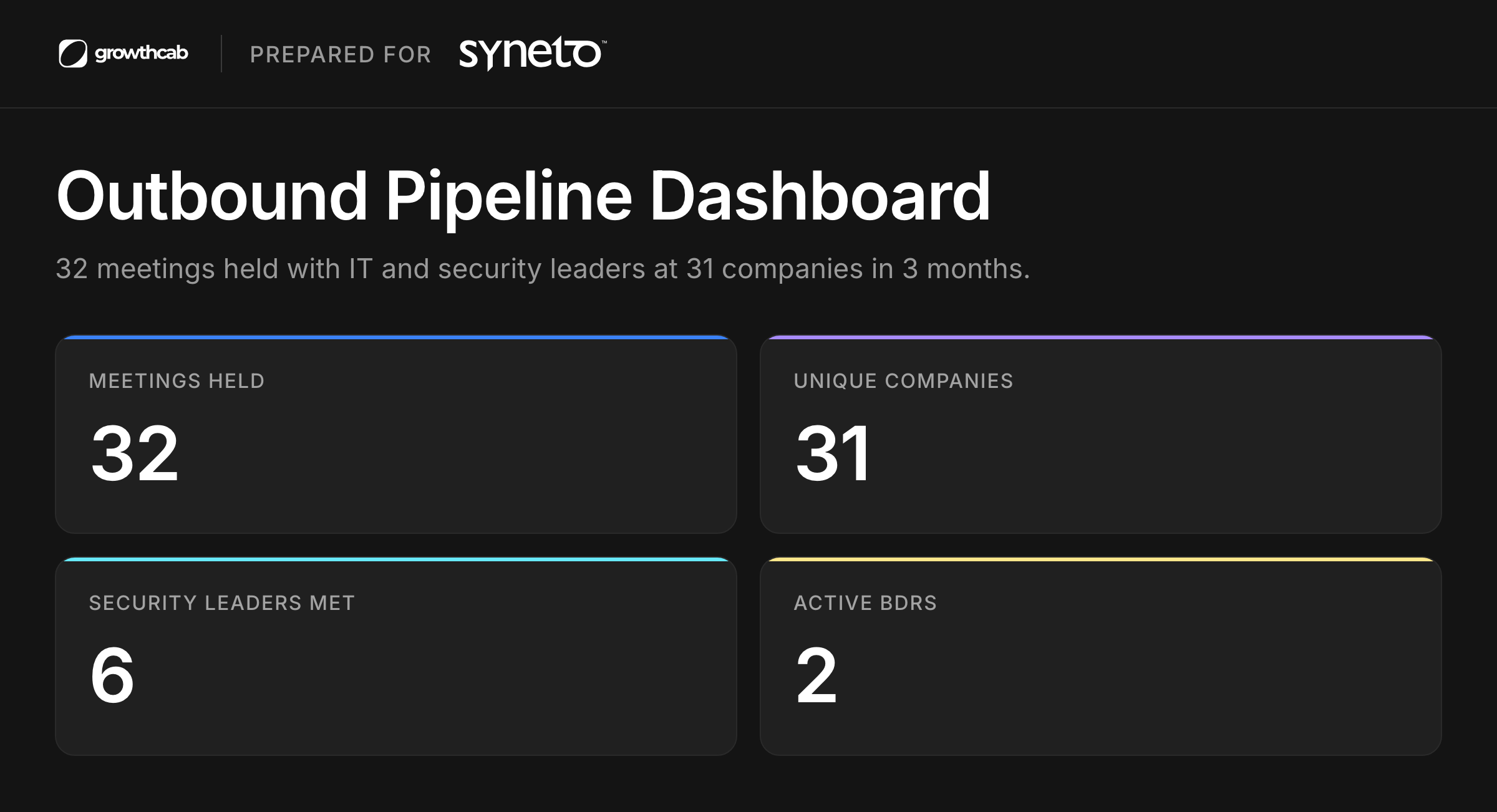 Growth Cab Outbound Pipeline Dashboard prepared for Syneto, with four cards: 32 meetings held, 31 unique companies, 6 security leaders met and 2 active BDRs