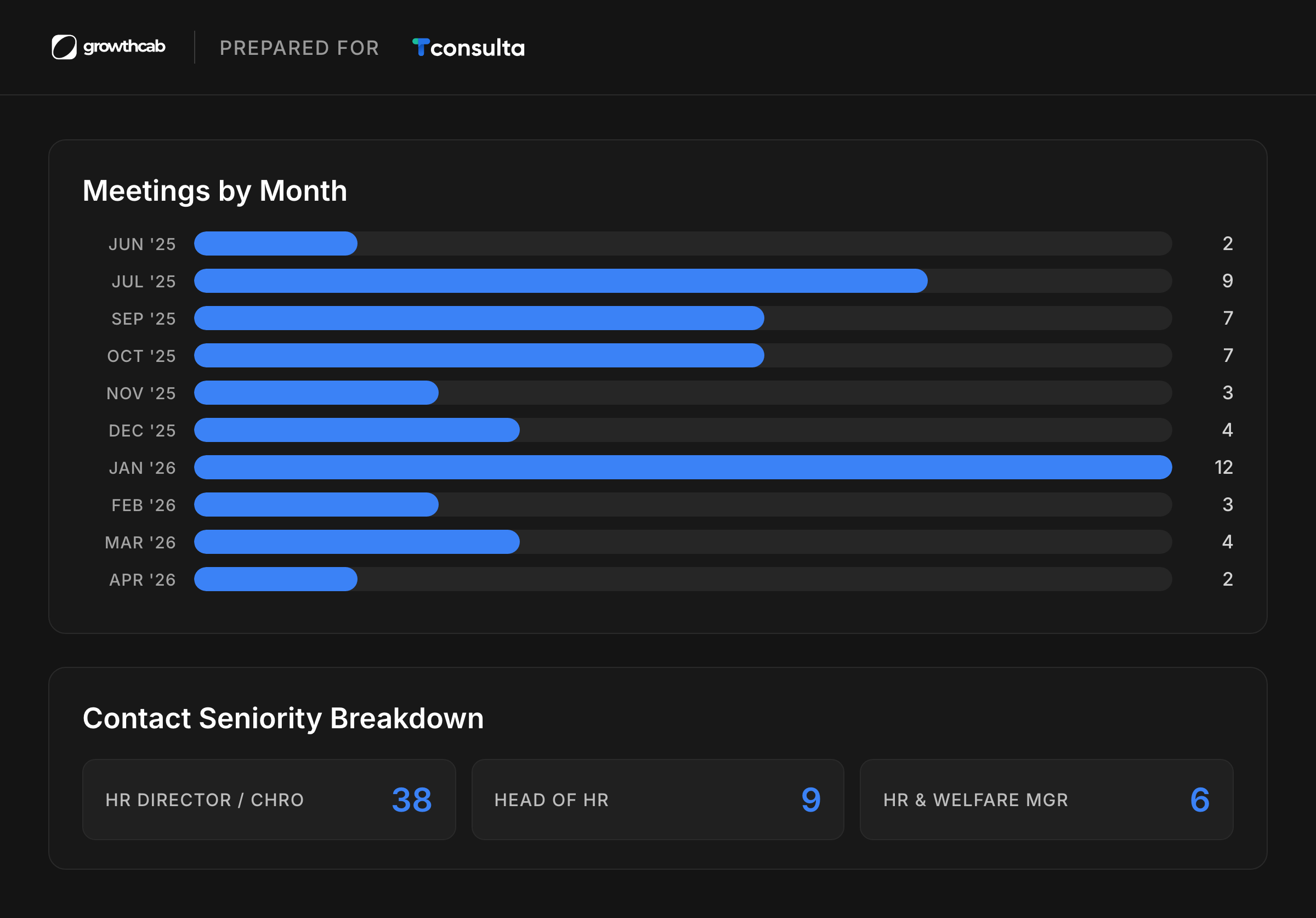 Bar chart titled Meetings by Month from the Tconsulta campaign dashboard, June 2025 to April 2026 with a peak of 12 in January 2026, above a contact seniority breakdown of 38 HR directors and CHROs, 9 heads of HR and 6 HR and welfare managers