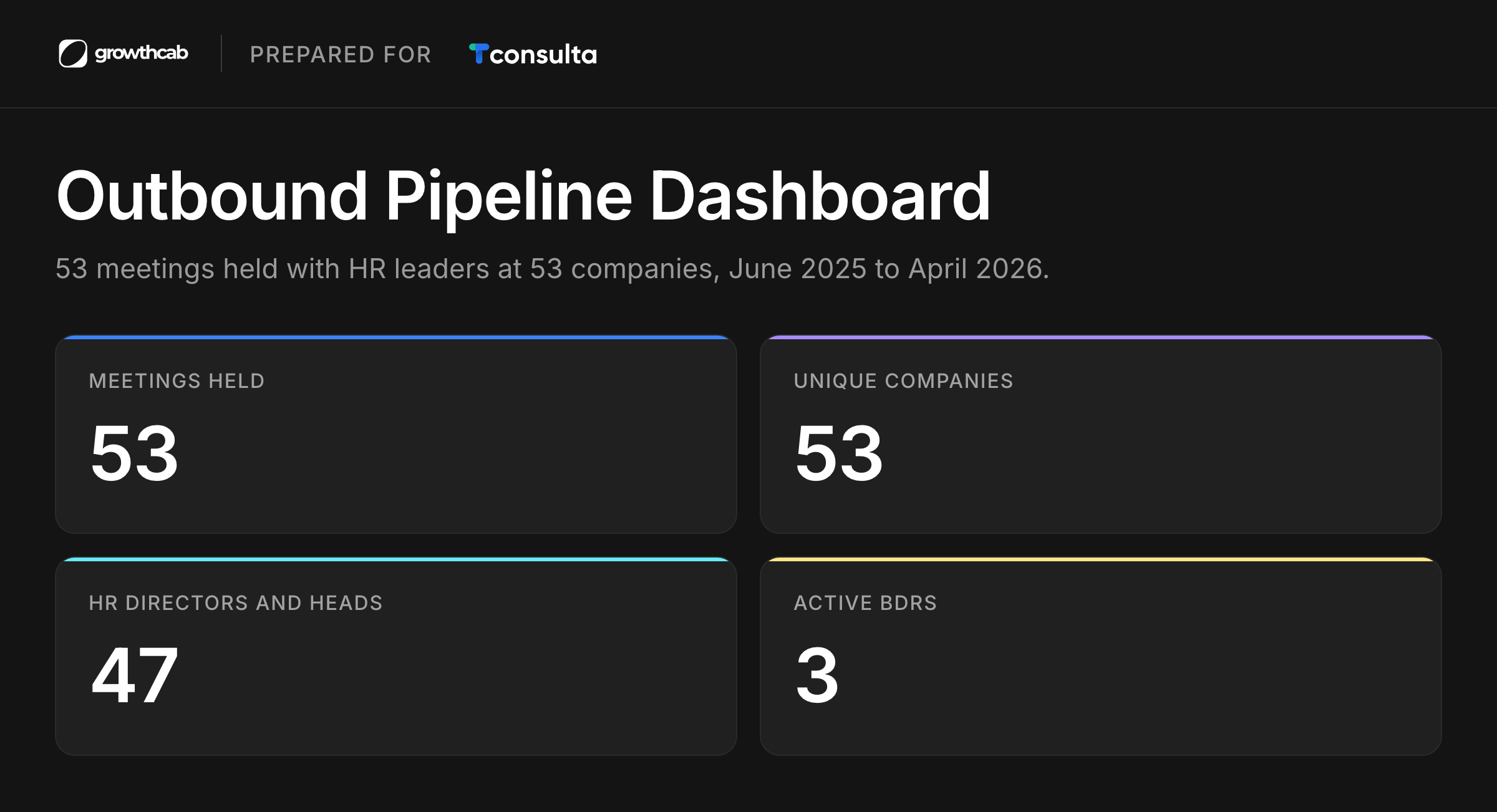 Growth Cab Outbound Pipeline Dashboard prepared for Tconsulta, with four cards: 53 meetings held, 53 unique companies, 47 HR directors and heads of HR and 3 active BDRs