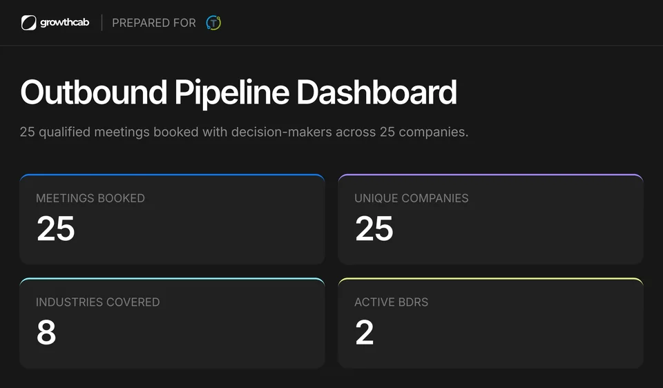 Growth Cab outbound pipeline dashboard prepared for TendersTool: 25 meetings booked, 25 unique companies, 8 industries covered and 2 active BDRs