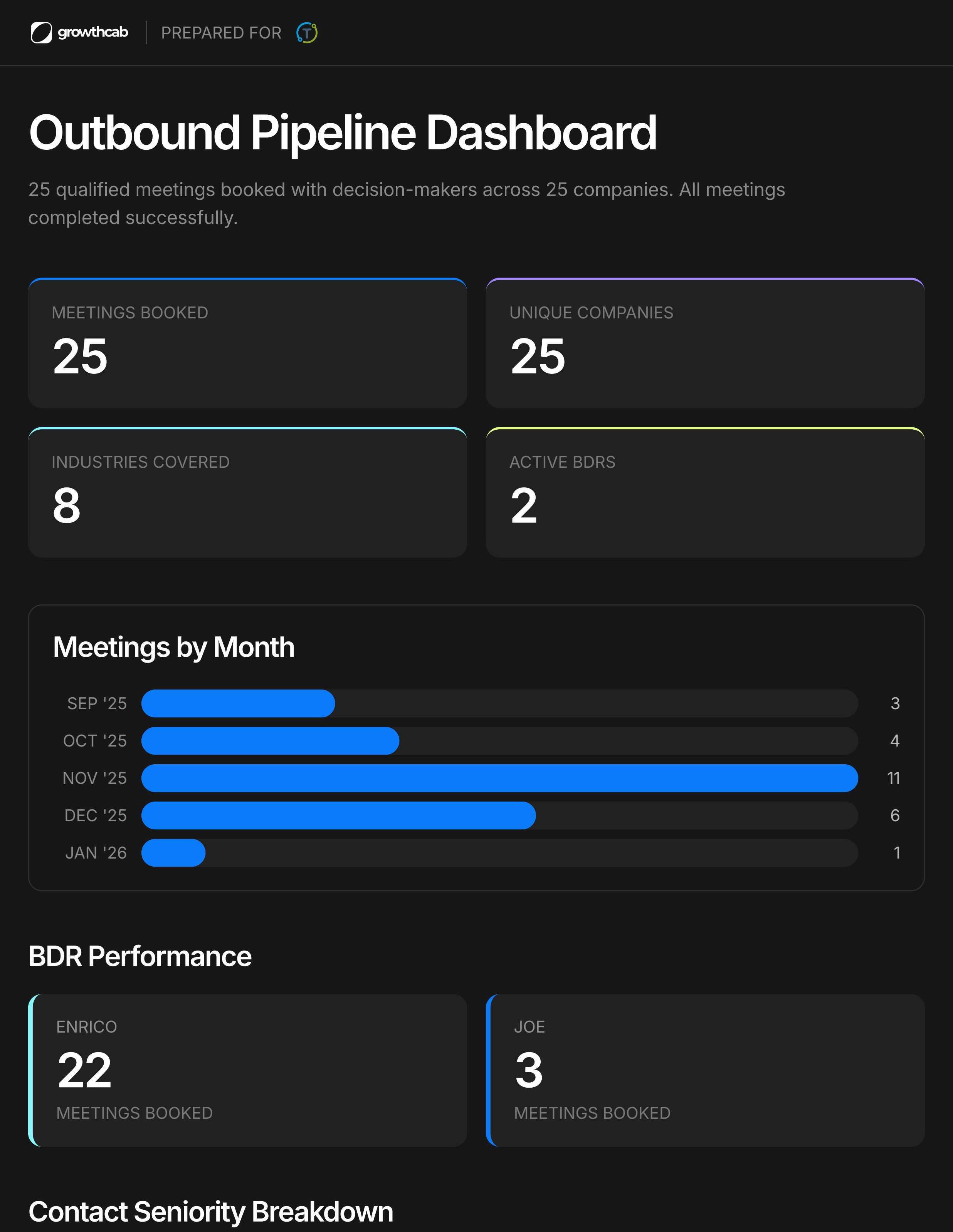 TendersTool outbound pipeline dashboard showing meetings and performance