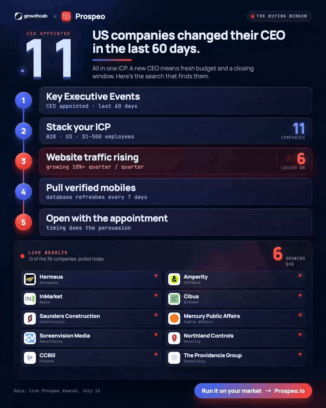 Image of the LinkedIn post "66 US companies changed CEO in the last 60 days."