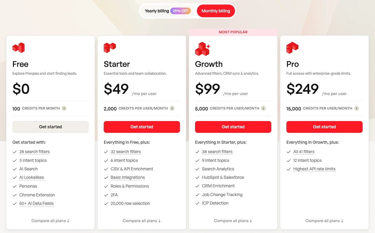 Prospeo pricing page on monthly billing: Free $0 with 100 credits, Starter $49, Growth $99 and Pro $249 per user a month with 2,000, 5,000 and 15,000 credits, and the features of each plan