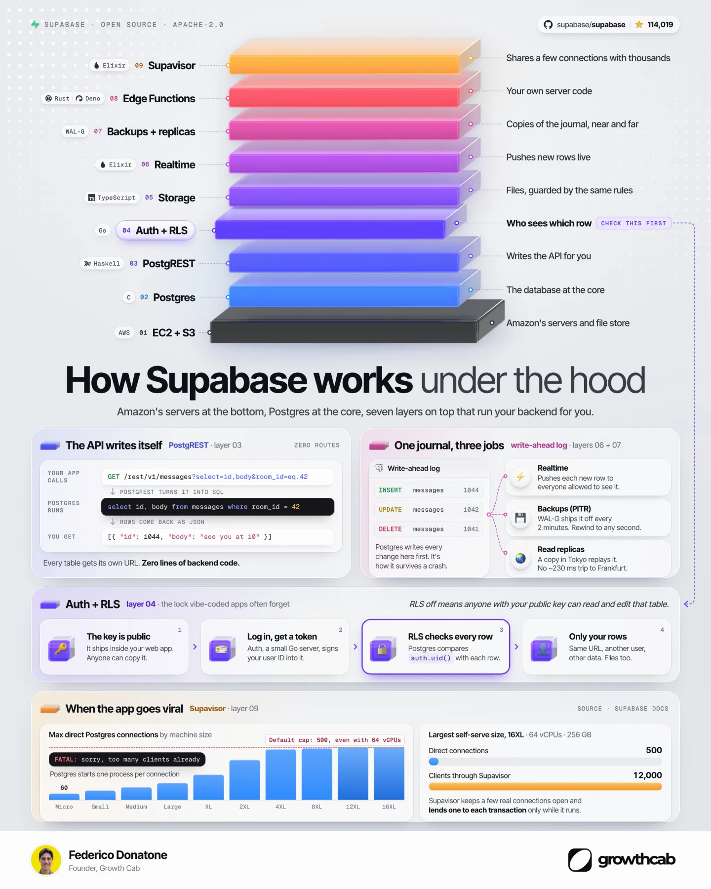 Infographic of Supabase's nine layers stacked from EC2 and S3 at the bottom through Postgres, PostgREST, Auth and RLS, Storage, Realtime, backups, Edge Functions and Supavisor at the top, with panels on the write-ahead log, row level security and Postgres connection limits by machine size