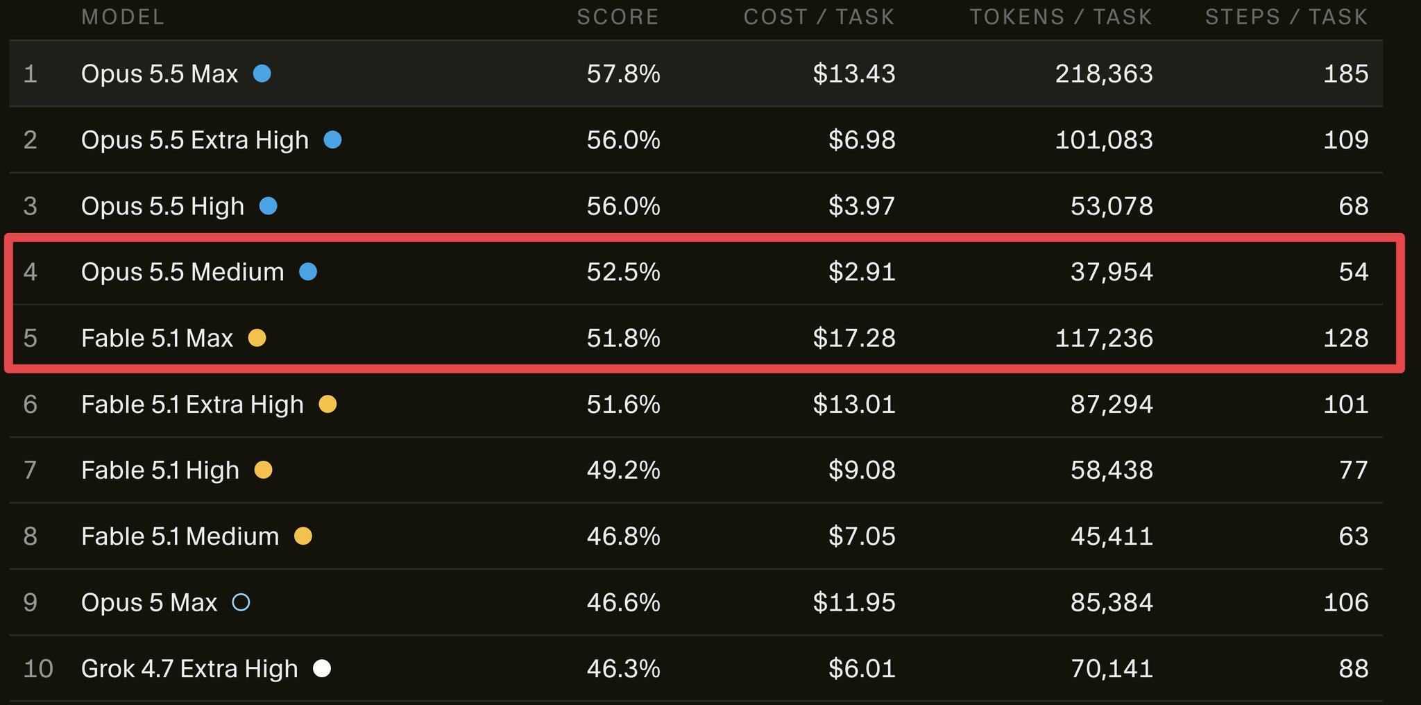 CursorBench leaderboard listing Opus 5.5 at max, extra high, high and medium effort against Fable 5.1, Opus 5 and Grok 4.7, with score, cost, tokens and steps per task