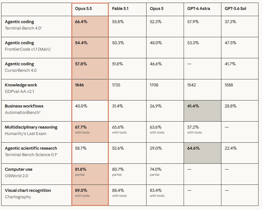 Fable 5.1 vs Opus 5.5 benchmark table comparing Opus 5.5, Fable 5.1, Opus 5, GPT-6 Astra and GPT-5.6 Sol, with the Opus 5.5 column highlighted as the top score in most rows